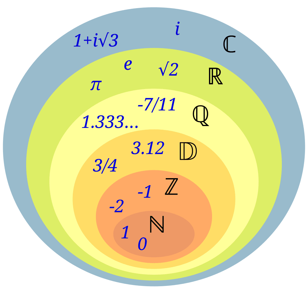 Diagramme des ensembles de nombres