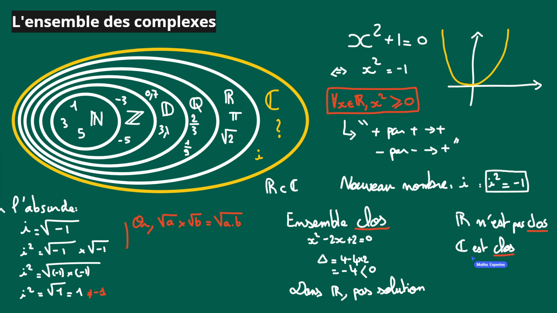 Définition de l’ensemble des nombres complexes